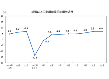 10月工業(yè)生產(chǎn)繼續(xù)改善，裝備制造業(yè)保持兩位數(shù)增長(zhǎng)